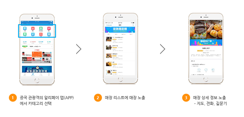 1. 중국 관광객의 알리페이 앱(APP) 에서 카테고리 선택, 2. 매장 리스트에 매장 노출, 3. 매장 상세 정보 노출 – 지도, 전화, 길묻기